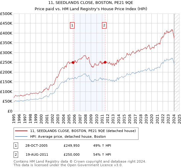 11, SEEDLANDS CLOSE, BOSTON, PE21 9QE: Price paid vs HM Land Registry's House Price Index