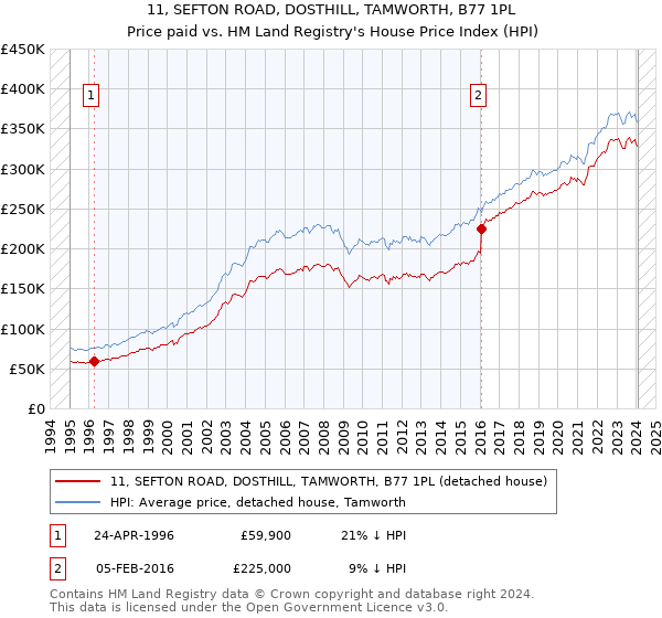 11, SEFTON ROAD, DOSTHILL, TAMWORTH, B77 1PL: Price paid vs HM Land Registry's House Price Index