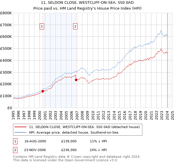 11, SELDON CLOSE, WESTCLIFF-ON-SEA, SS0 0AD: Price paid vs HM Land Registry's House Price Index
