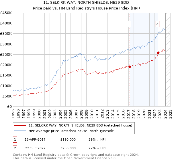 11, SELKIRK WAY, NORTH SHIELDS, NE29 8DD: Price paid vs HM Land Registry's House Price Index