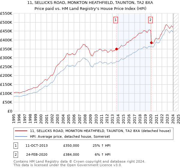 11, SELLICKS ROAD, MONKTON HEATHFIELD, TAUNTON, TA2 8XA: Price paid vs HM Land Registry's House Price Index