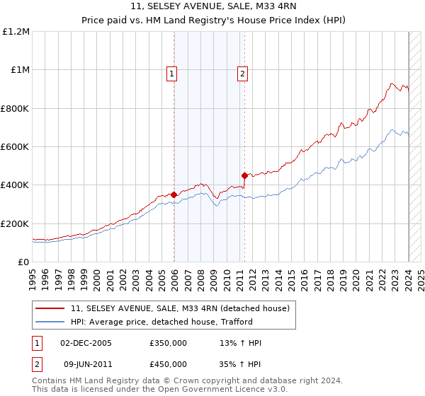 11, SELSEY AVENUE, SALE, M33 4RN: Price paid vs HM Land Registry's House Price Index