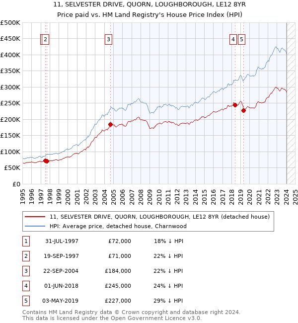 11, SELVESTER DRIVE, QUORN, LOUGHBOROUGH, LE12 8YR: Price paid vs HM Land Registry's House Price Index