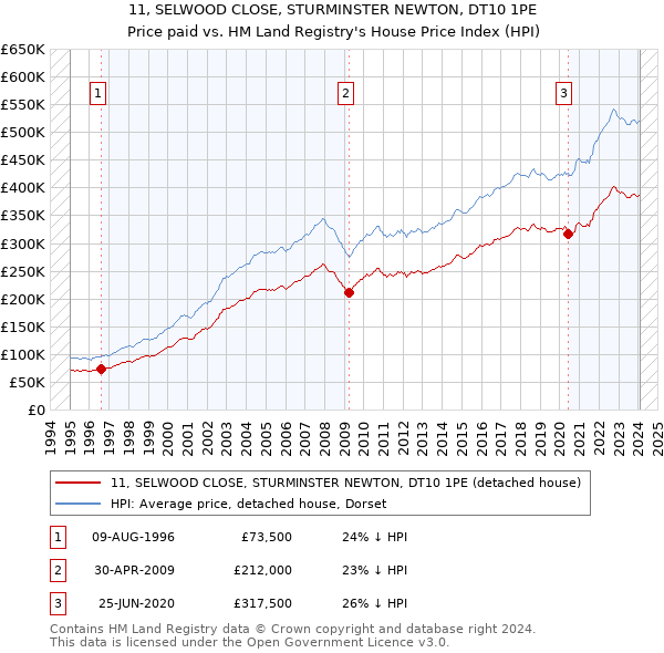 11, SELWOOD CLOSE, STURMINSTER NEWTON, DT10 1PE: Price paid vs HM Land Registry's House Price Index