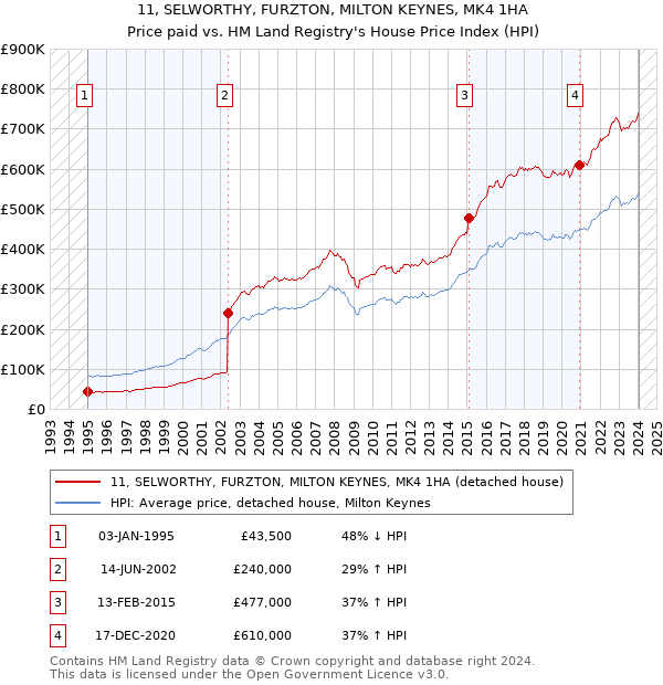 11, SELWORTHY, FURZTON, MILTON KEYNES, MK4 1HA: Price paid vs HM Land Registry's House Price Index
