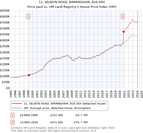 11, SELWYN ROAD, BIRMINGHAM, B16 0SH: Price paid vs HM Land Registry's House Price Index