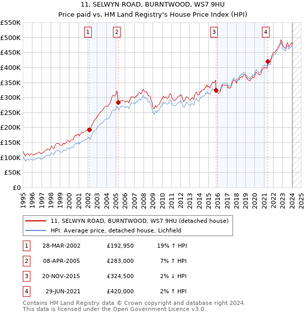 11, SELWYN ROAD, BURNTWOOD, WS7 9HU: Price paid vs HM Land Registry's House Price Index