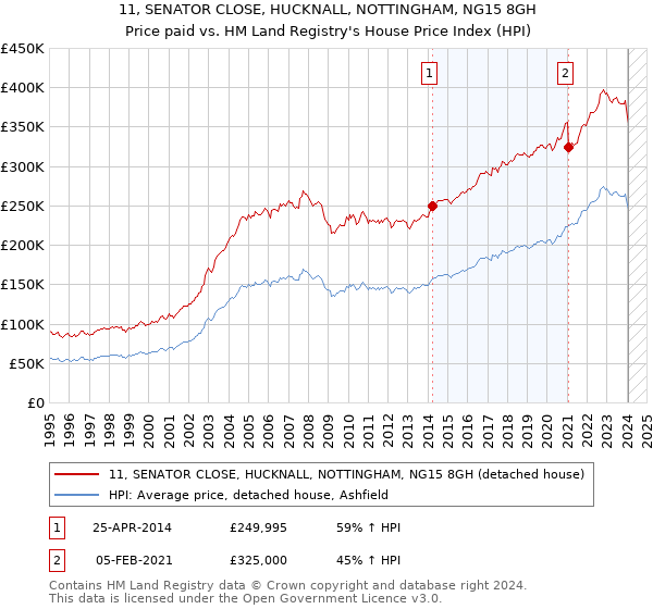 11, SENATOR CLOSE, HUCKNALL, NOTTINGHAM, NG15 8GH: Price paid vs HM Land Registry's House Price Index