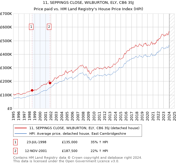 11, SEPPINGS CLOSE, WILBURTON, ELY, CB6 3SJ: Price paid vs HM Land Registry's House Price Index