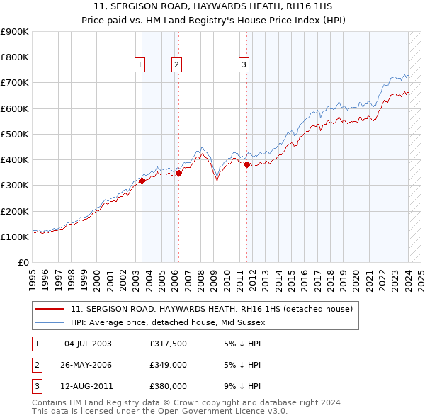 11, SERGISON ROAD, HAYWARDS HEATH, RH16 1HS: Price paid vs HM Land Registry's House Price Index