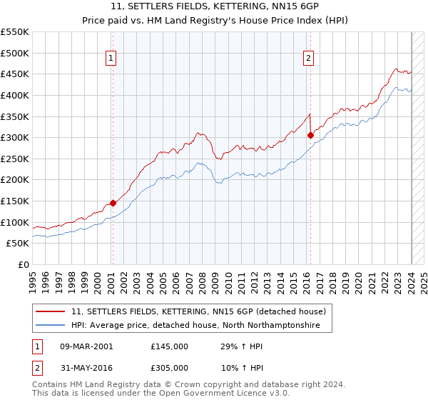 11, SETTLERS FIELDS, KETTERING, NN15 6GP: Price paid vs HM Land Registry's House Price Index