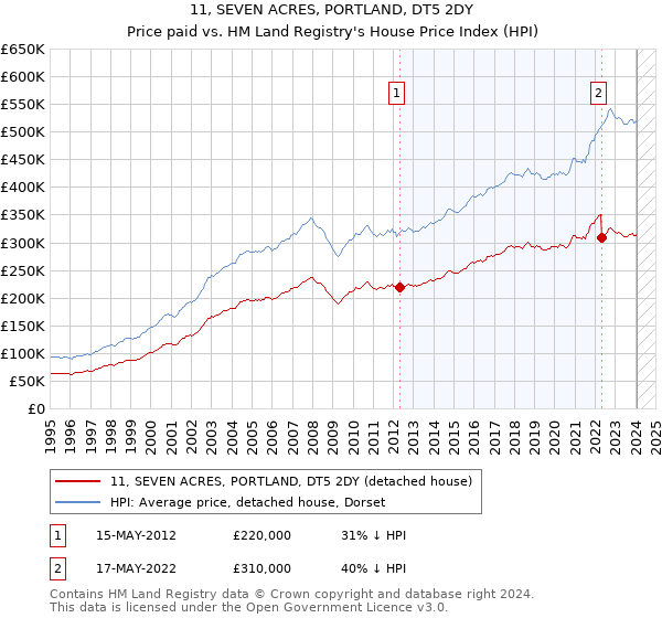 11, SEVEN ACRES, PORTLAND, DT5 2DY: Price paid vs HM Land Registry's House Price Index