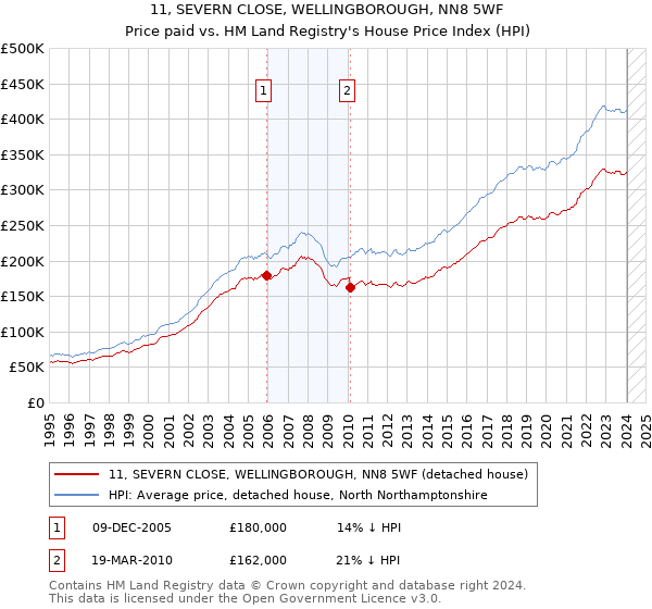 11, SEVERN CLOSE, WELLINGBOROUGH, NN8 5WF: Price paid vs HM Land Registry's House Price Index