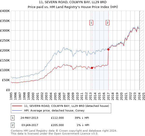 11, SEVERN ROAD, COLWYN BAY, LL29 8RD: Price paid vs HM Land Registry's House Price Index