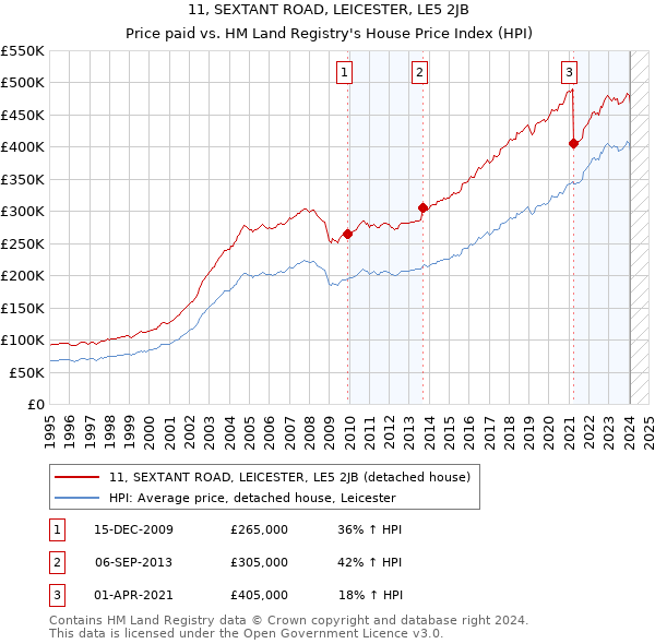11, SEXTANT ROAD, LEICESTER, LE5 2JB: Price paid vs HM Land Registry's House Price Index