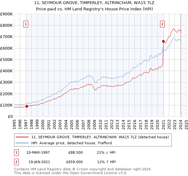 11, SEYMOUR GROVE, TIMPERLEY, ALTRINCHAM, WA15 7LZ: Price paid vs HM Land Registry's House Price Index