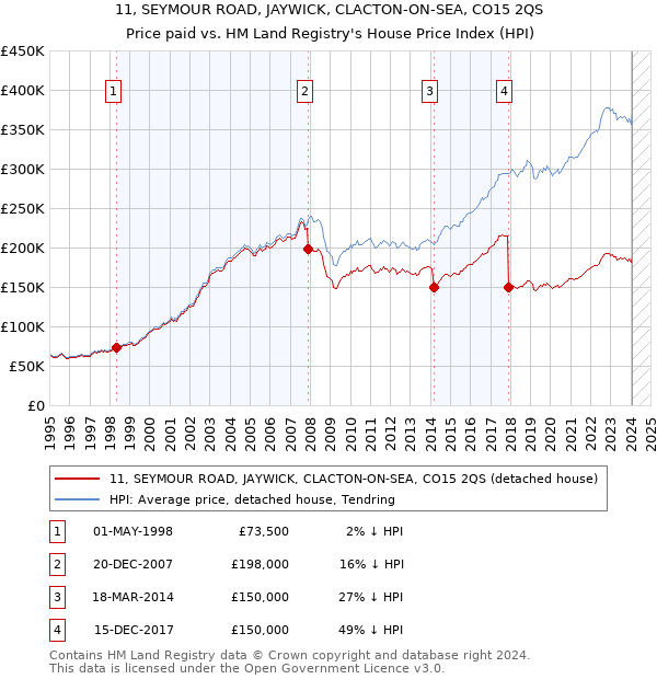 11, SEYMOUR ROAD, JAYWICK, CLACTON-ON-SEA, CO15 2QS: Price paid vs HM Land Registry's House Price Index