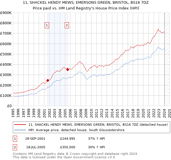 11, SHACKEL HENDY MEWS, EMERSONS GREEN, BRISTOL, BS16 7DZ: Price paid vs HM Land Registry's House Price Index