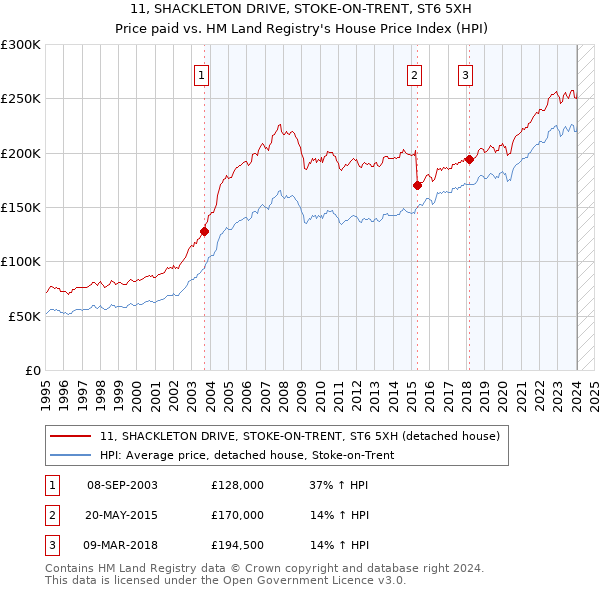 11, SHACKLETON DRIVE, STOKE-ON-TRENT, ST6 5XH: Price paid vs HM Land Registry's House Price Index