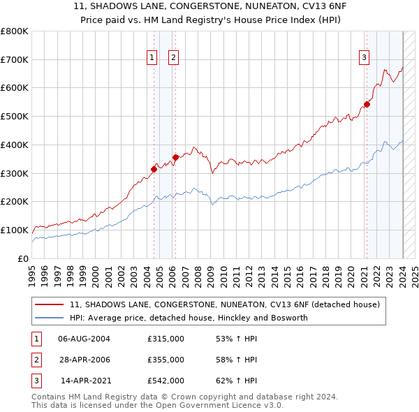 11, SHADOWS LANE, CONGERSTONE, NUNEATON, CV13 6NF: Price paid vs HM Land Registry's House Price Index
