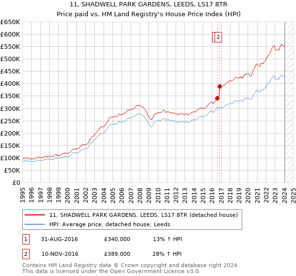 11, SHADWELL PARK GARDENS, LEEDS, LS17 8TR: Price paid vs HM Land Registry's House Price Index