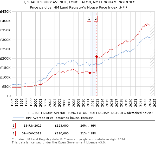 11, SHAFTESBURY AVENUE, LONG EATON, NOTTINGHAM, NG10 3FG: Price paid vs HM Land Registry's House Price Index