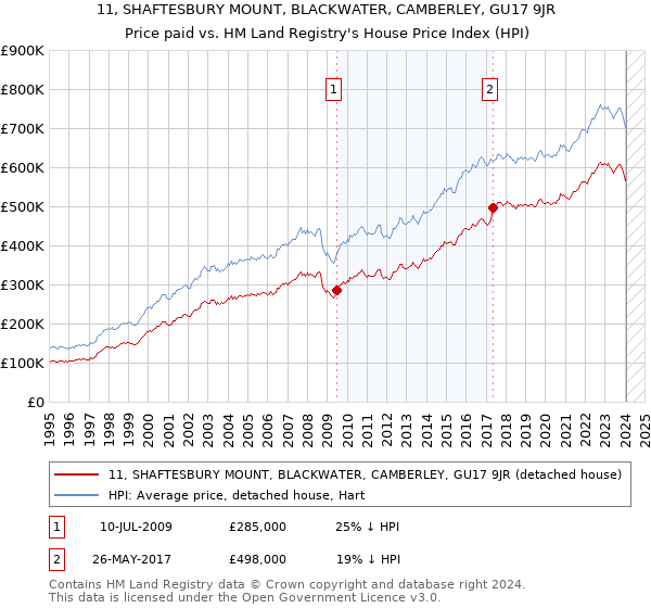 11, SHAFTESBURY MOUNT, BLACKWATER, CAMBERLEY, GU17 9JR: Price paid vs HM Land Registry's House Price Index