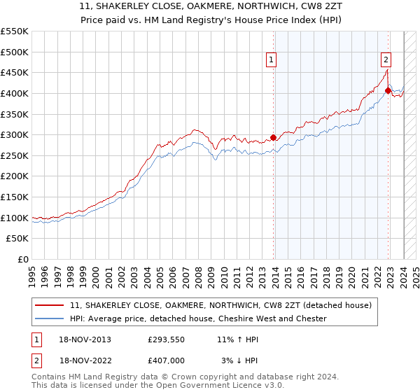 11, SHAKERLEY CLOSE, OAKMERE, NORTHWICH, CW8 2ZT: Price paid vs HM Land Registry's House Price Index