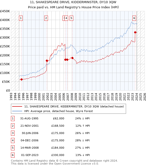 11, SHAKESPEARE DRIVE, KIDDERMINSTER, DY10 3QW: Price paid vs HM Land Registry's House Price Index