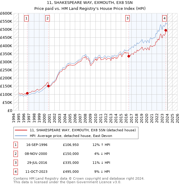 11, SHAKESPEARE WAY, EXMOUTH, EX8 5SN: Price paid vs HM Land Registry's House Price Index