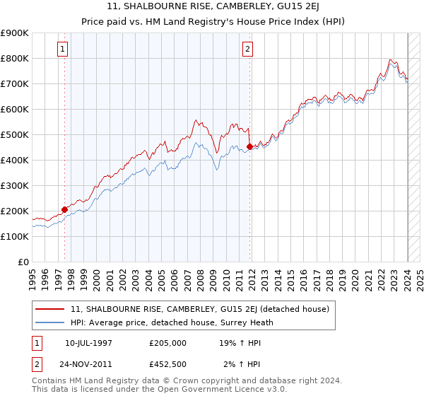 11, SHALBOURNE RISE, CAMBERLEY, GU15 2EJ: Price paid vs HM Land Registry's House Price Index