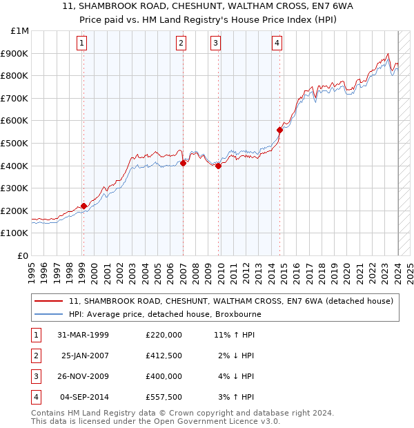 11, SHAMBROOK ROAD, CHESHUNT, WALTHAM CROSS, EN7 6WA: Price paid vs HM Land Registry's House Price Index