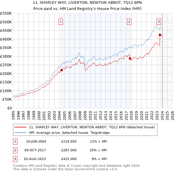 11, SHAPLEY WAY, LIVERTON, NEWTON ABBOT, TQ12 6PN: Price paid vs HM Land Registry's House Price Index