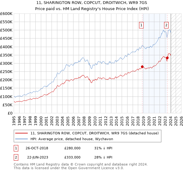 11, SHARINGTON ROW, COPCUT, DROITWICH, WR9 7GS: Price paid vs HM Land Registry's House Price Index