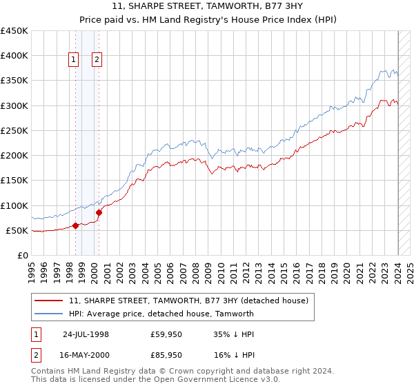 11, SHARPE STREET, TAMWORTH, B77 3HY: Price paid vs HM Land Registry's House Price Index