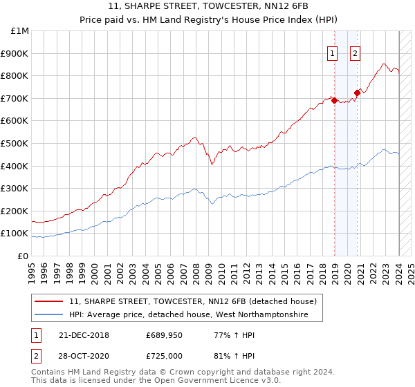 11, SHARPE STREET, TOWCESTER, NN12 6FB: Price paid vs HM Land Registry's House Price Index