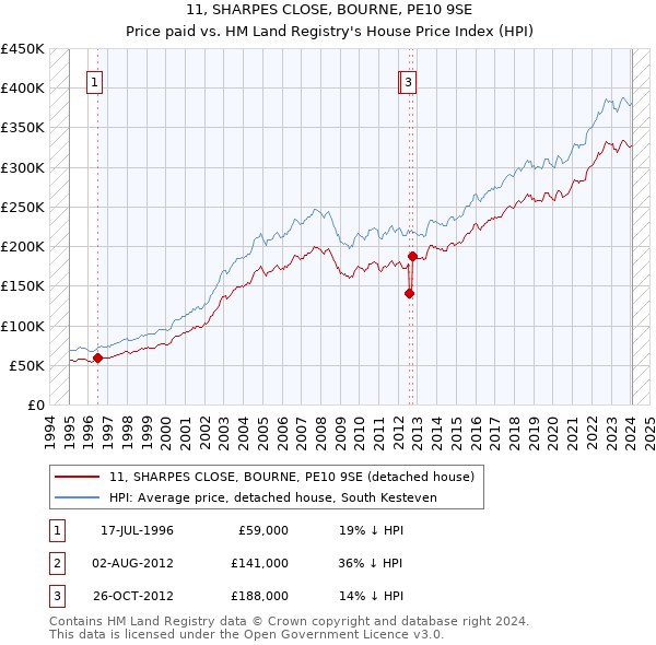 11, SHARPES CLOSE, BOURNE, PE10 9SE: Price paid vs HM Land Registry's House Price Index