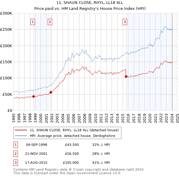 11, SHAUN CLOSE, RHYL, LL18 4LL: Price paid vs HM Land Registry's House Price Index