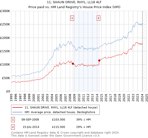 11, SHAUN DRIVE, RHYL, LL18 4LF: Price paid vs HM Land Registry's House Price Index