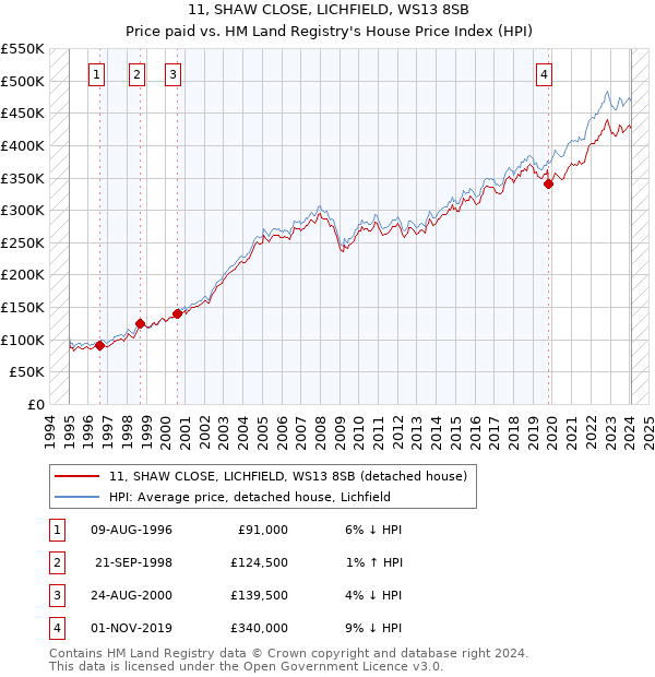 11, SHAW CLOSE, LICHFIELD, WS13 8SB: Price paid vs HM Land Registry's House Price Index