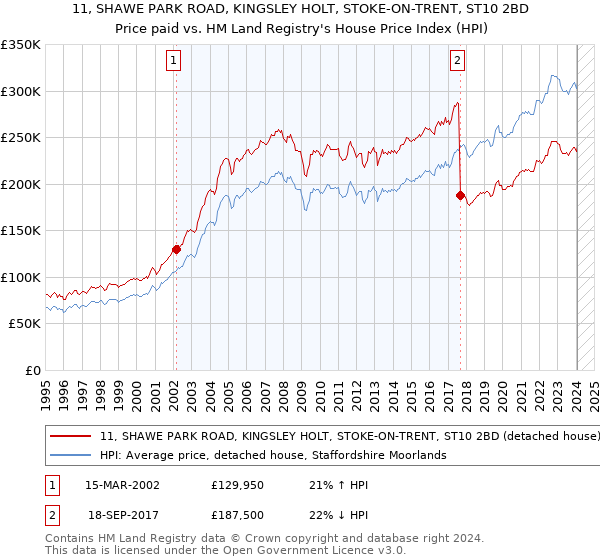 11, SHAWE PARK ROAD, KINGSLEY HOLT, STOKE-ON-TRENT, ST10 2BD: Price paid vs HM Land Registry's House Price Index