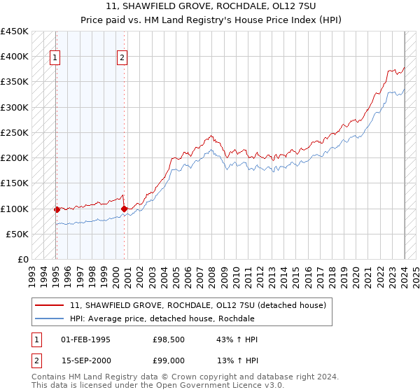 11, SHAWFIELD GROVE, ROCHDALE, OL12 7SU: Price paid vs HM Land Registry's House Price Index