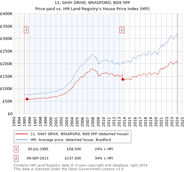 11, SHAY DRIVE, BRADFORD, BD9 5PP: Price paid vs HM Land Registry's House Price Index