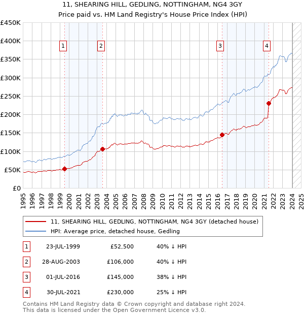 11, SHEARING HILL, GEDLING, NOTTINGHAM, NG4 3GY: Price paid vs HM Land Registry's House Price Index