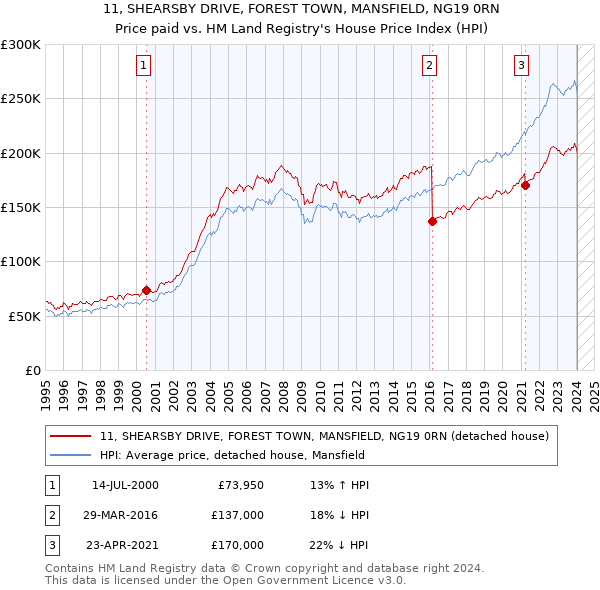 11, SHEARSBY DRIVE, FOREST TOWN, MANSFIELD, NG19 0RN: Price paid vs HM Land Registry's House Price Index
