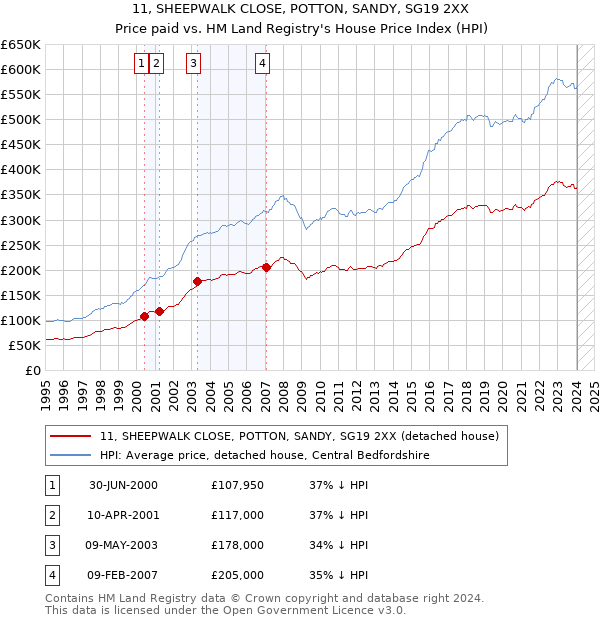 11, SHEEPWALK CLOSE, POTTON, SANDY, SG19 2XX: Price paid vs HM Land Registry's House Price Index