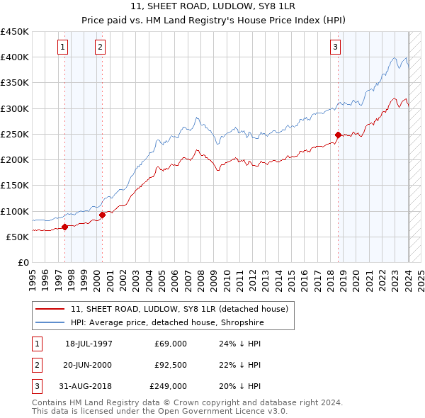 11, SHEET ROAD, LUDLOW, SY8 1LR: Price paid vs HM Land Registry's House Price Index