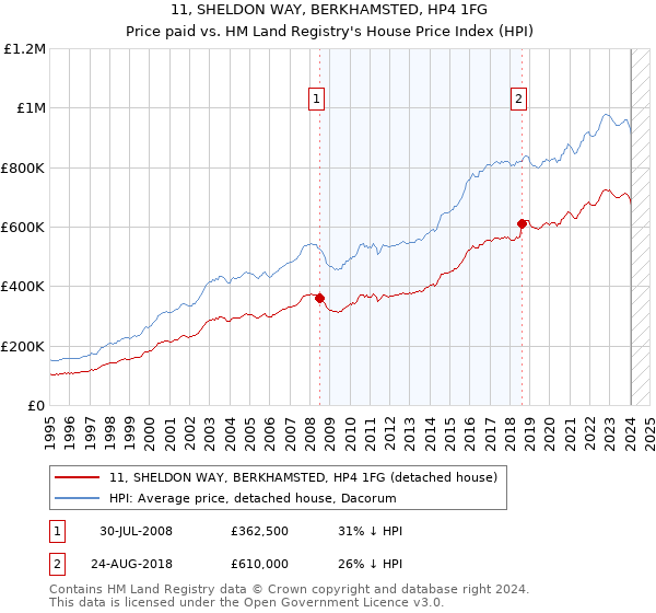 11, SHELDON WAY, BERKHAMSTED, HP4 1FG: Price paid vs HM Land Registry's House Price Index