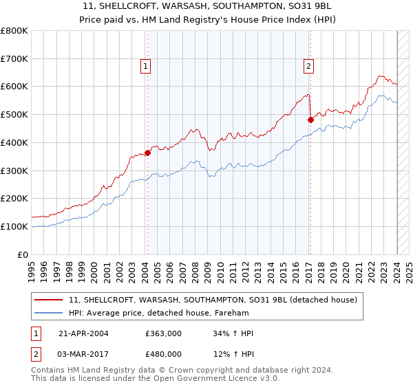 11, SHELLCROFT, WARSASH, SOUTHAMPTON, SO31 9BL: Price paid vs HM Land Registry's House Price Index