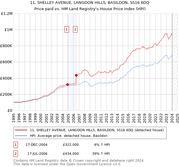 11, SHELLEY AVENUE, LANGDON HILLS, BASILDON, SS16 6DQ: Price paid vs HM Land Registry's House Price Index